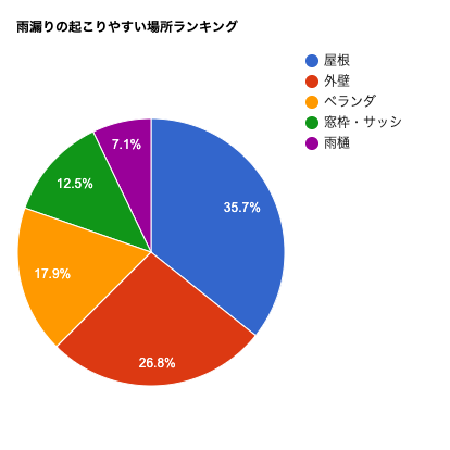ベランダの窓サッシからの雨漏りが起きやすい理由と修繕方法(1)